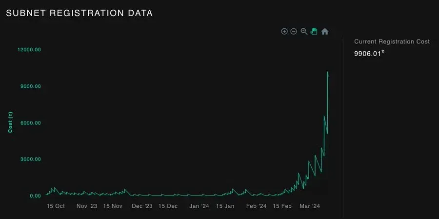 Bittensor's subnet registration cost.