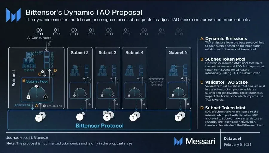 Bittensor's Dynamic Tao proposal