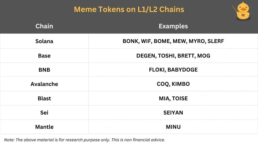 Meme tokens on L1 and L2 blockchains