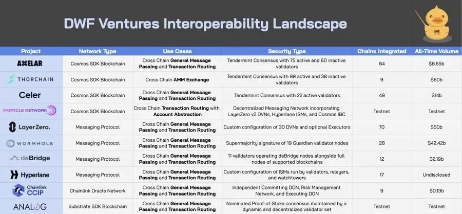 The blockchain interoperability solutions comparison