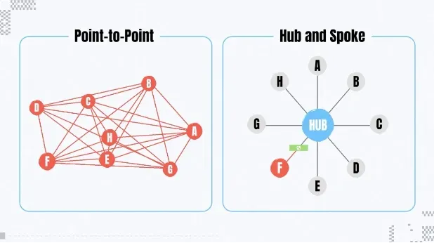 The connection scheme for Point-to-Point and Hub and Spoke models