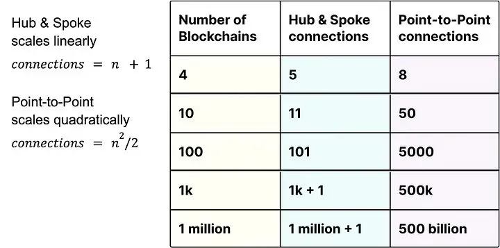 The number of connections required in Point-to-Point and Hub and Spoke models.