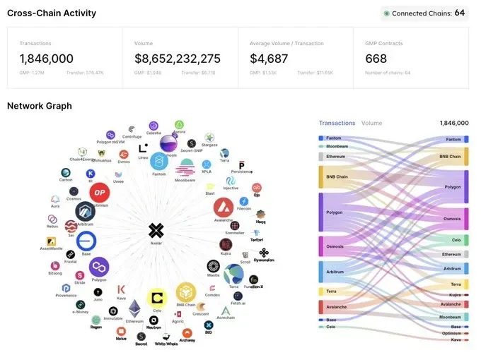 The Axelar Network's connections graph