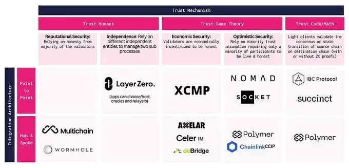 Trust mechanisms in different cross-chain protocols