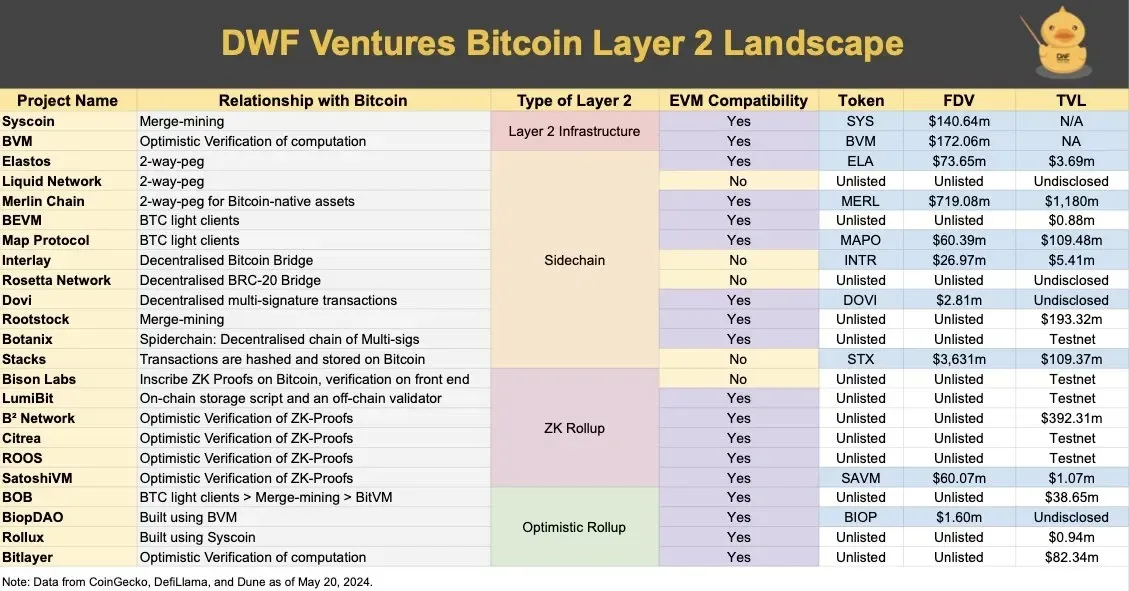 The list of Bitcoin Layer 2 protocols.