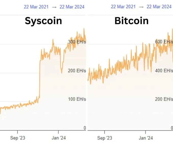 The comparison of the total hashrate in Syscoin and Bitcoin.
