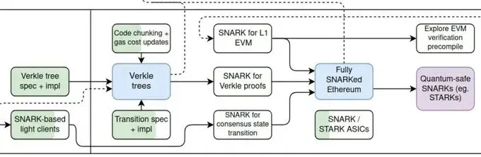 Verkle Trees in “The Verge” stage of the suggested Ethereum's roadmap