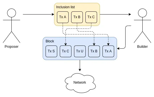 A block scheme of an inclusion list in Ethereum.