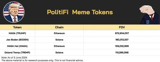 Top PolitiFi memecoins.