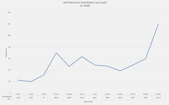 2024 Memecoin Total Market Cap Growth (in billions of USD)