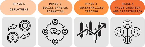 Four phases of the memecoin creation lifecycle
