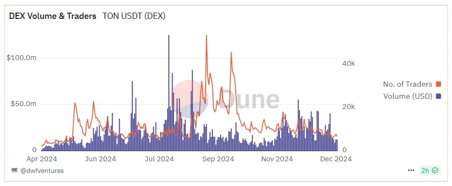 Total volume of trades with USDT on TON DEXs.