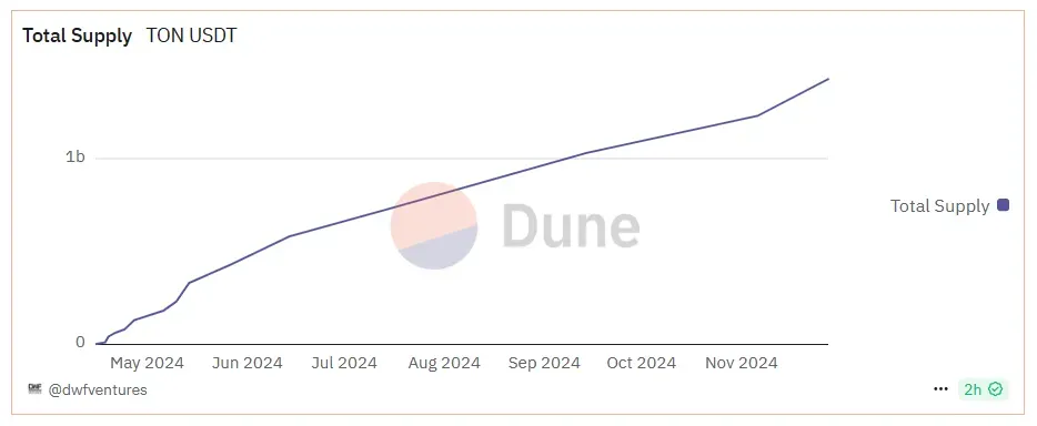 Total supply of USDT on TON