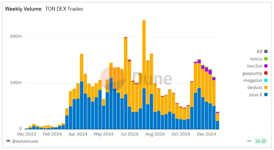 Weekly trading volume on TON decentralised exchanges