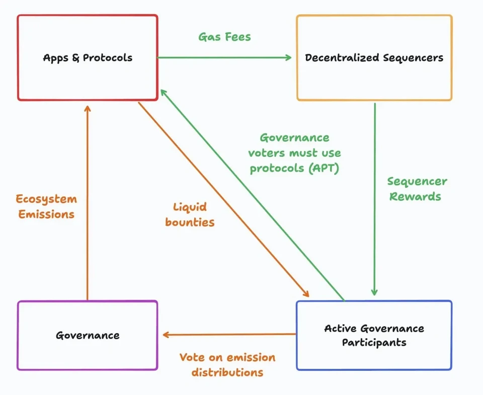 The scheme of economic incentives in Abstract’s Panoramic Governance framework