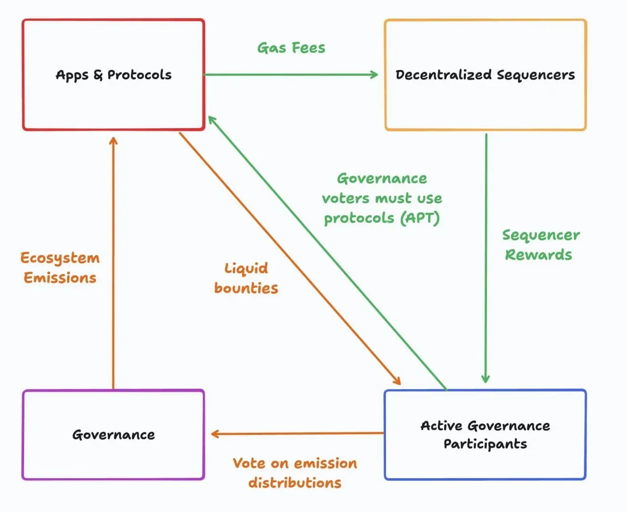 The scheme of economic incentives in Abstract’s Panoramic Governance framework
