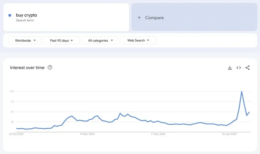 The volume of searches "buy crypto"