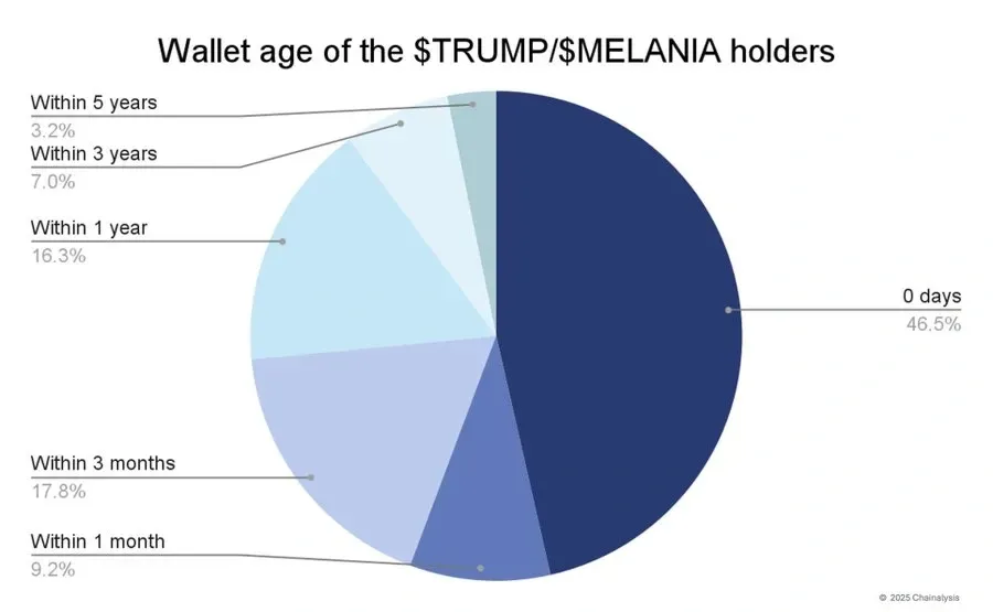 Wallet age of the TRUMP/$MELANIA holders