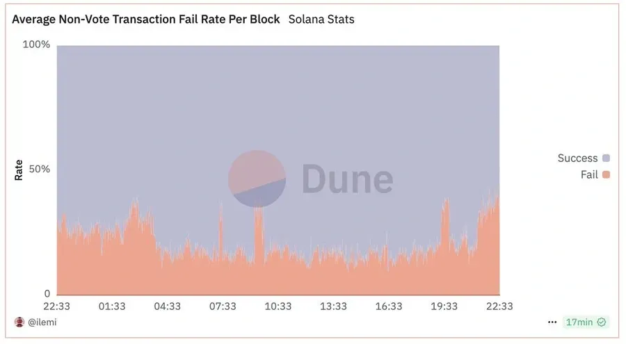 Average non-vote transaction fail rate per block of Solana.