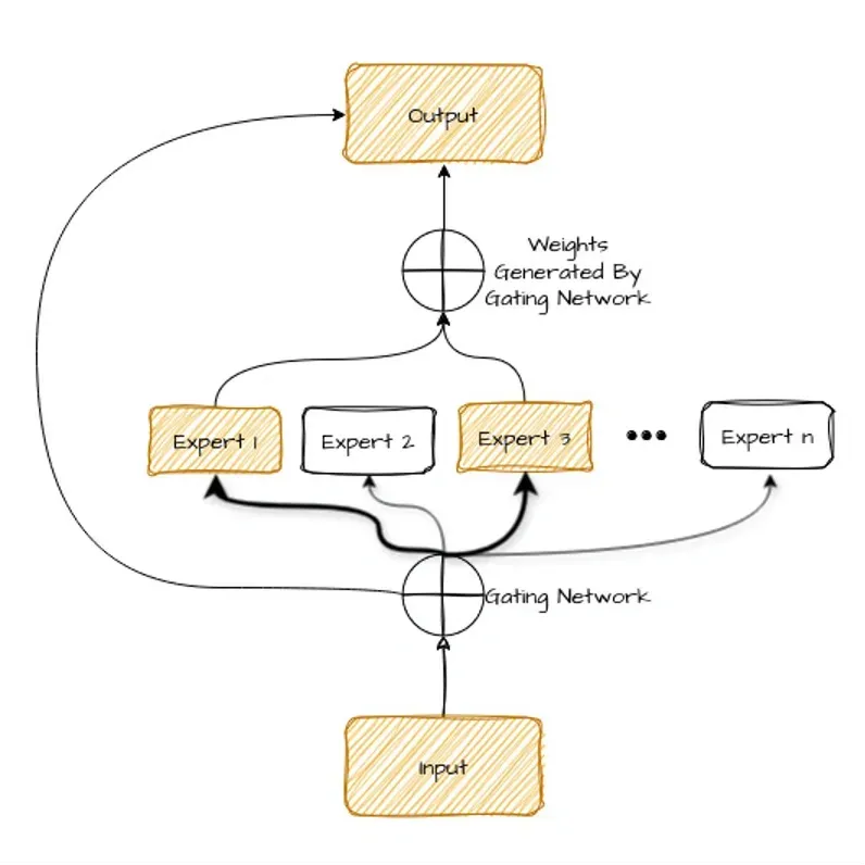 The diagram of the Mixture-of-Experts (MoE) model output generation