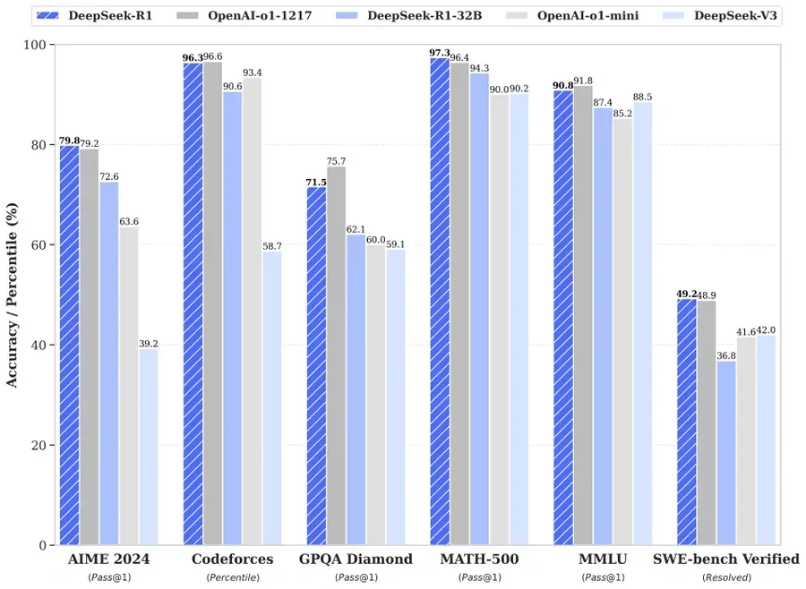 DeepSeek R1 performance in benchmarks