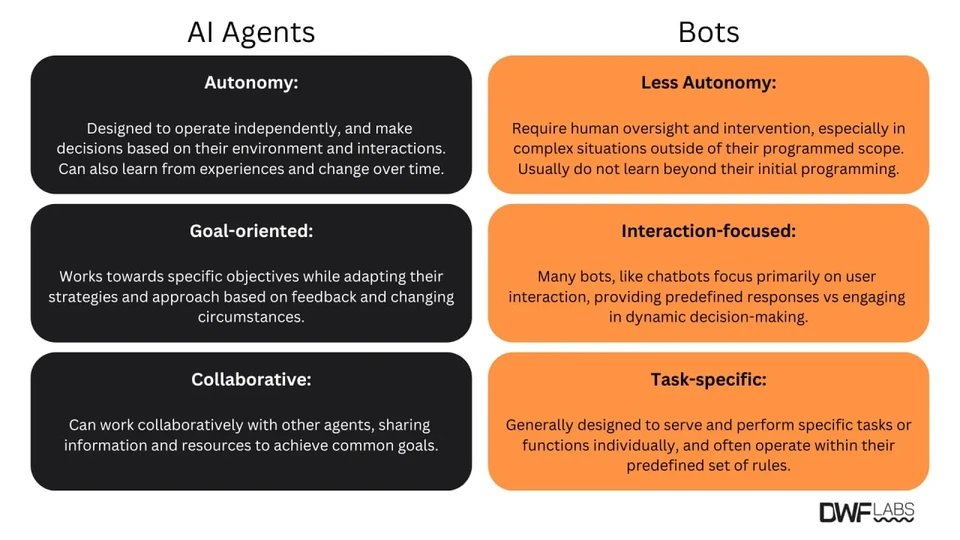 The comparison of AI agents and bots