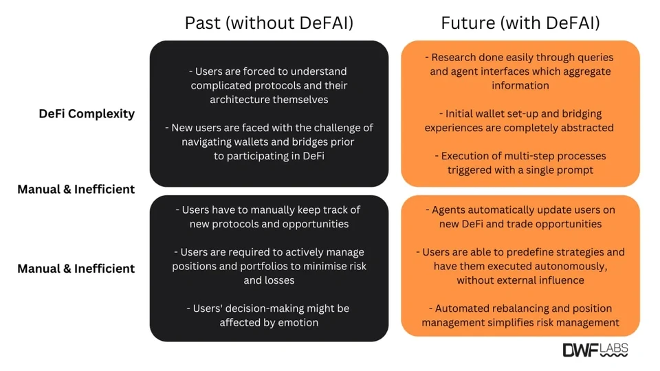 The impact of DeFAI on DeFi
