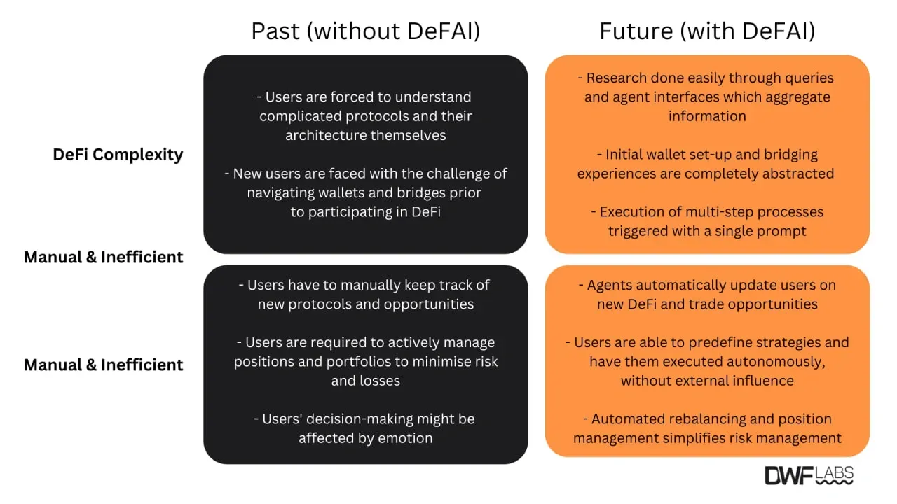 The impact of DeFAI on DeFi