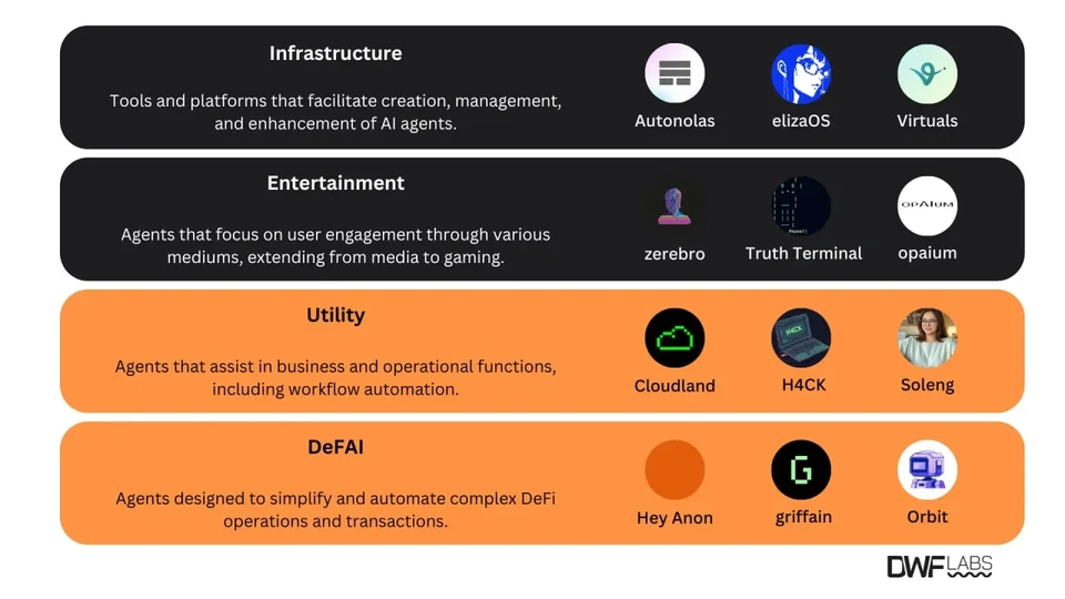 Top AI Agent projects by type