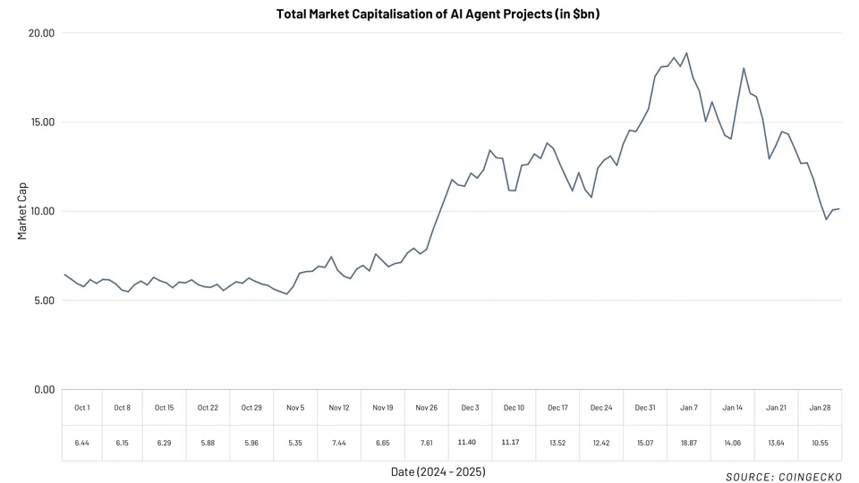 Total market capitalisation of AI Agent projects