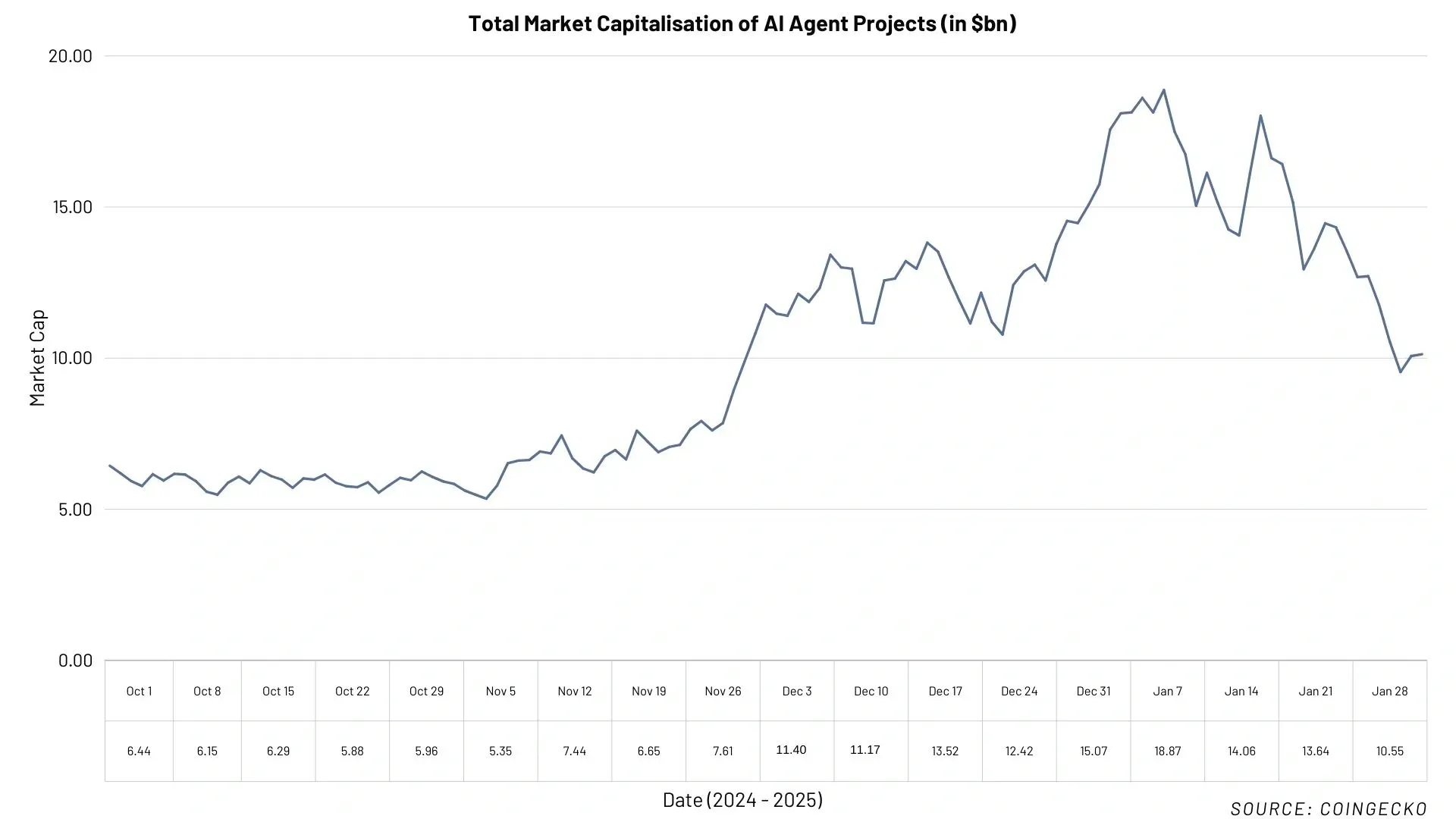Total market capitalisation of AI Agent projects