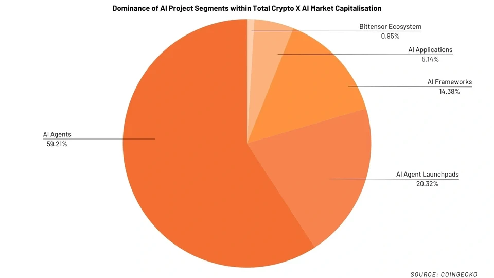 Dominance of AI project segments within the total Crypto x AI market capitalisation