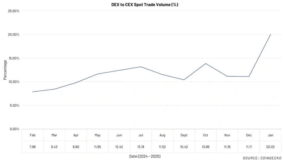 DEX to CEX spot trading volume (%)