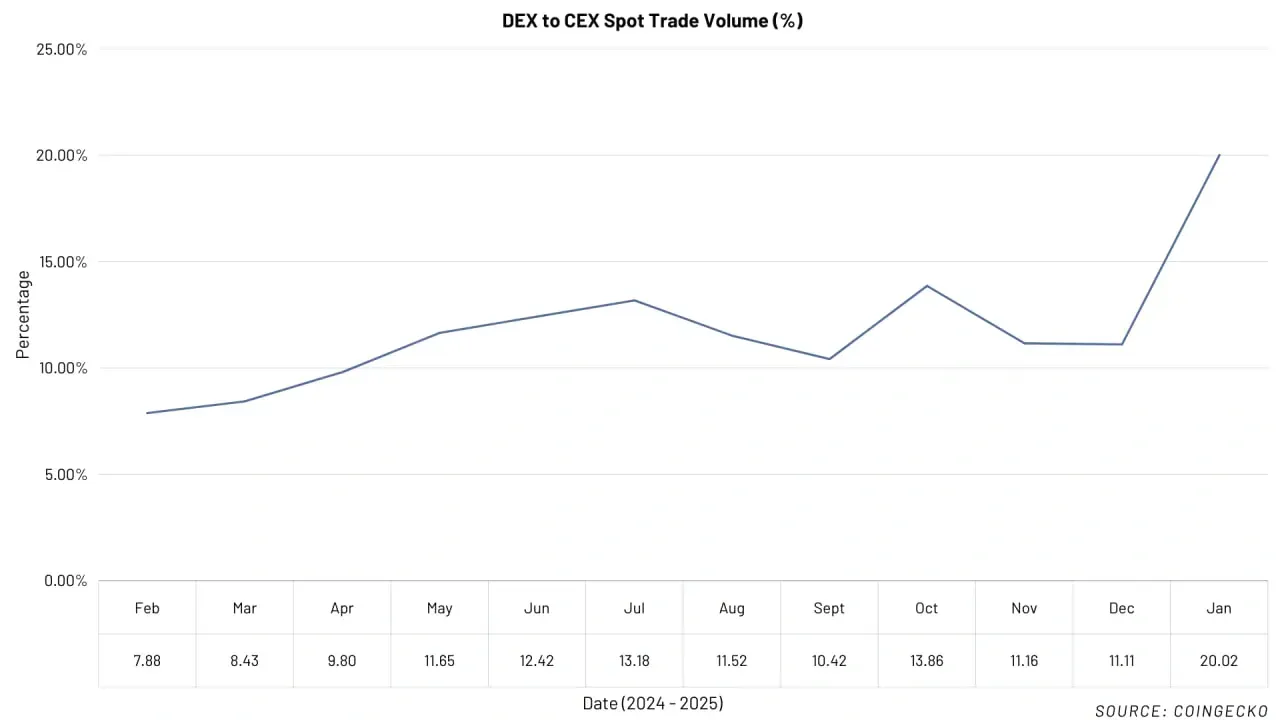 DEX to CEX spot trading volume (%)