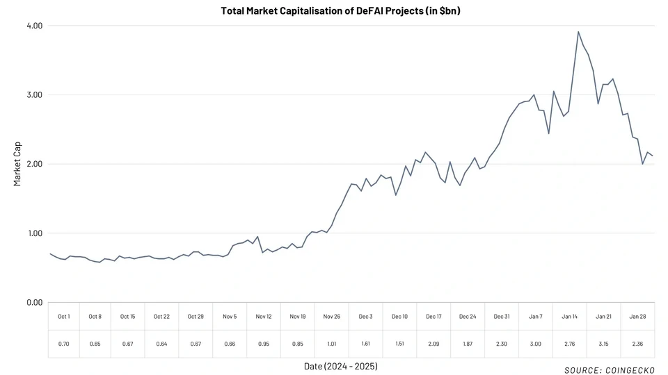Total market capitalisation of DeFAI projects