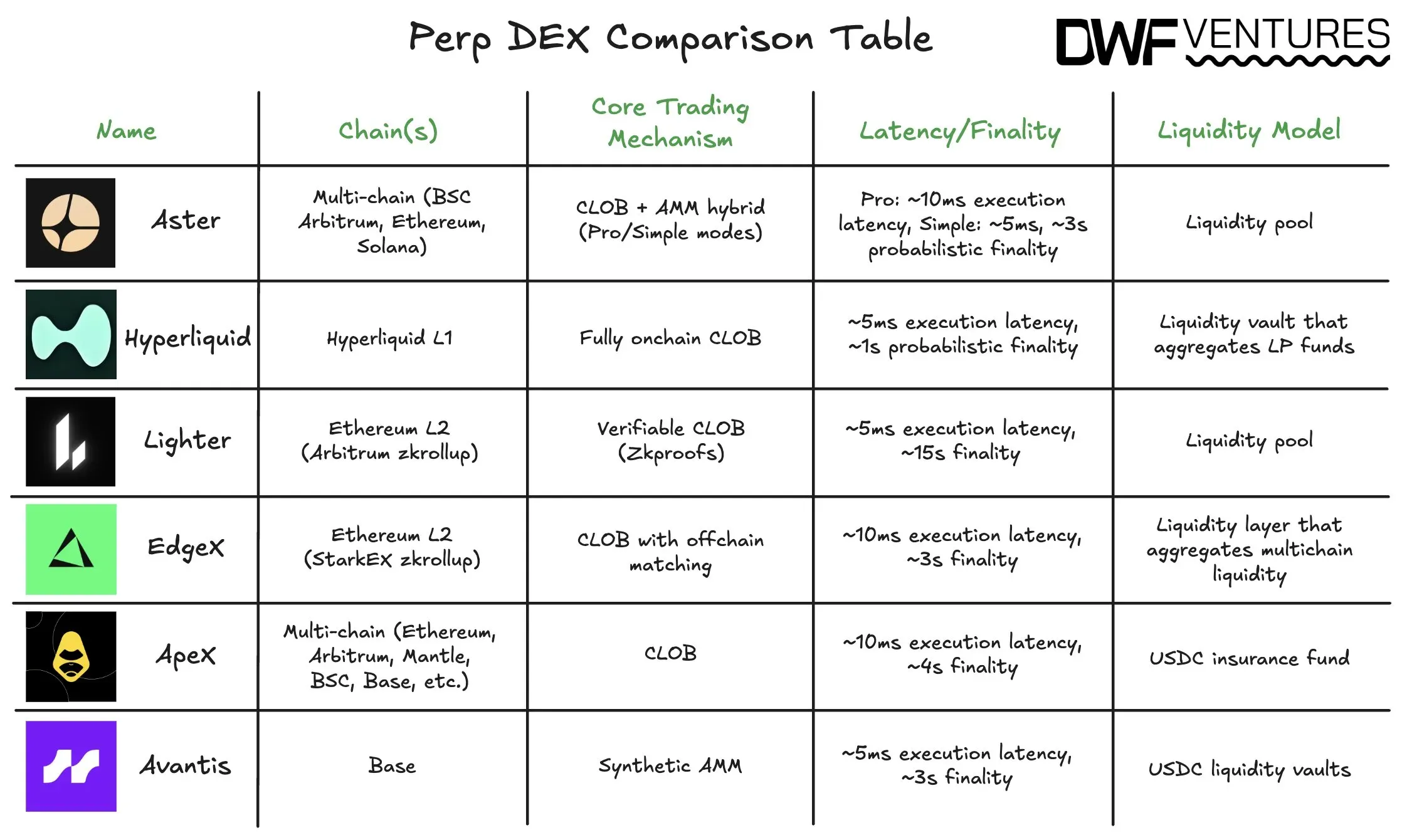 Perpetual DEXs: Comparison Table (Chains/Trading Mechanisms/Latency-Finality/Liquidity Model)