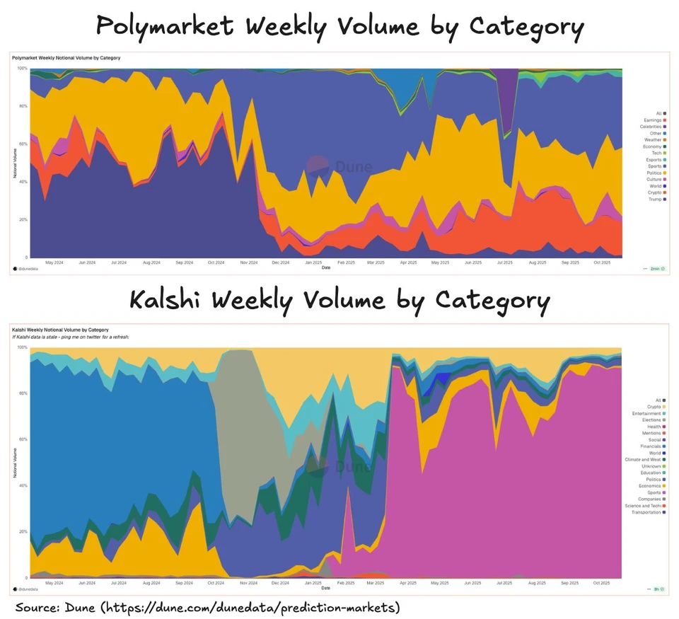 Polymarket weekly volume by category. Source: Dune Analytics, DWF Ventures, data as of October 31, 2025