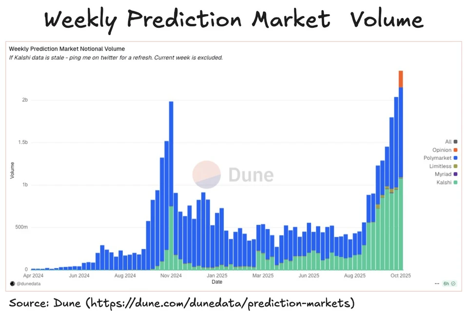 Weekly prediction market volume. Source: Dune Analytics
