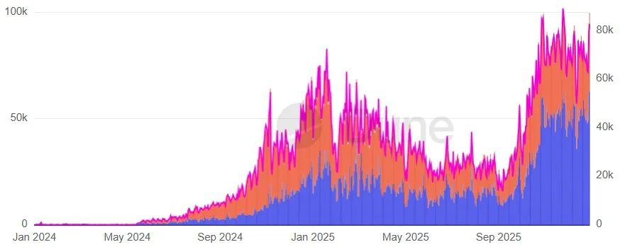 The daily amount of active wallets on Polymarket. Source: Dune Analytics, @filarm, data as of December 29