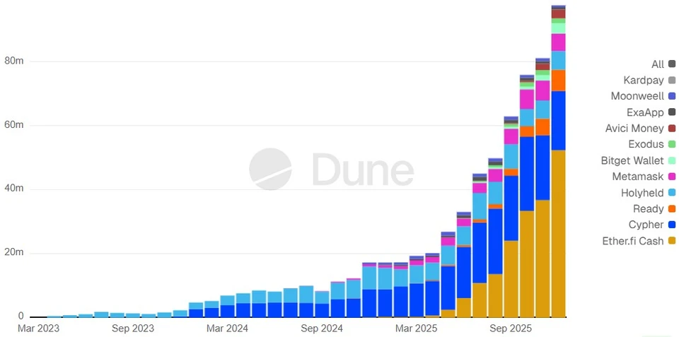 Volume of spending with crypto cards. Source: Dune Analytics, @obchakevich, data as of December 29, 2025