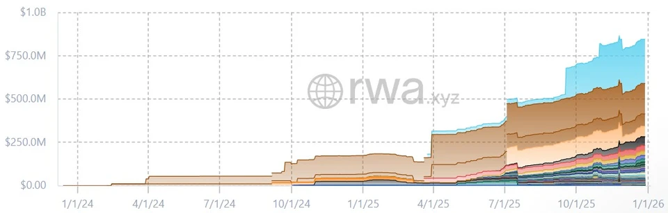 Total value of RWAs on Solana. Source: RWA.xyz, data as of December 29, 2025