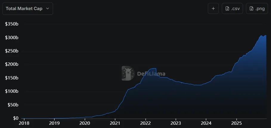 Total market cap of stablecoins. Source: DeFiLlama, data as of Decemeber 29, 2025