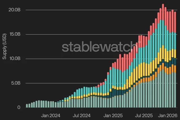 Yield-bearing stablecoin supply. Source: Stablewatch, data as of Decemeber 29, 2025
