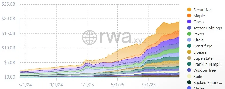 Total RWA value. Source: RWA.xyz, data as of December 29, 2025