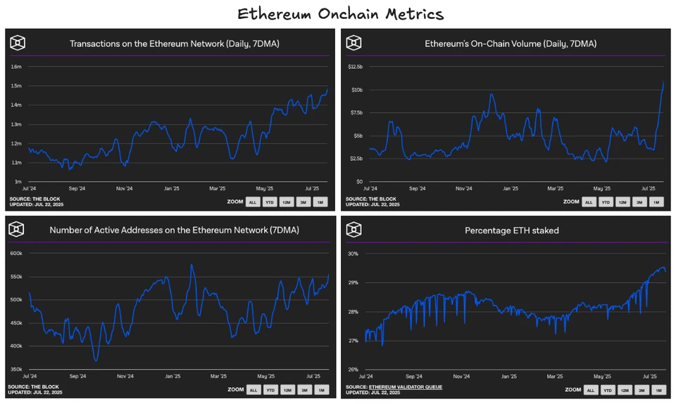 Ethereum on-chain metrics from July 2024 to July 2025. Source: DWF Ventures