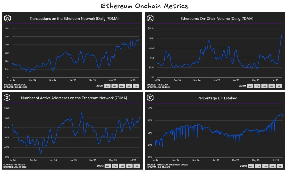 Ethereum on-chain metrics from July 2024 to July 2025. Source: DWF Ventures