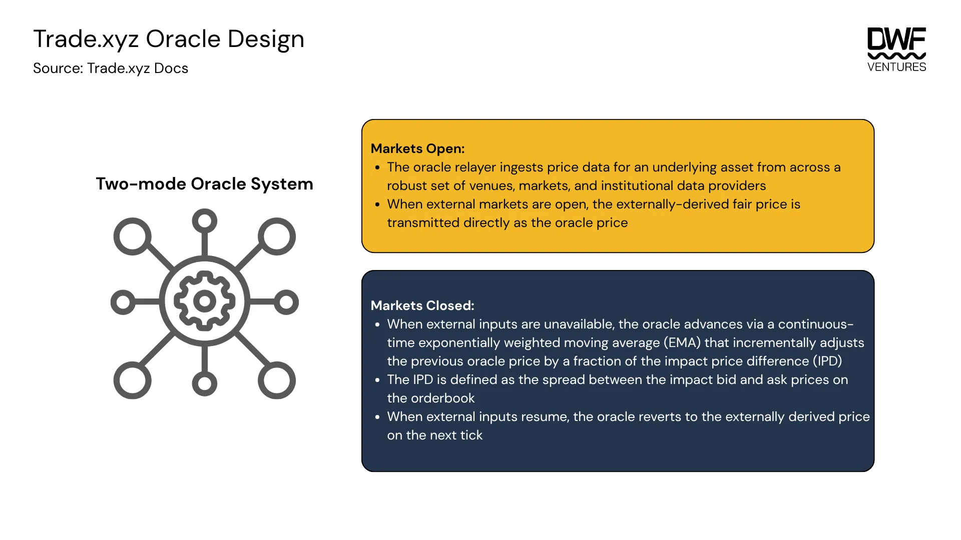 Trade.xyz Oracle Design. Source: DWF Ventures