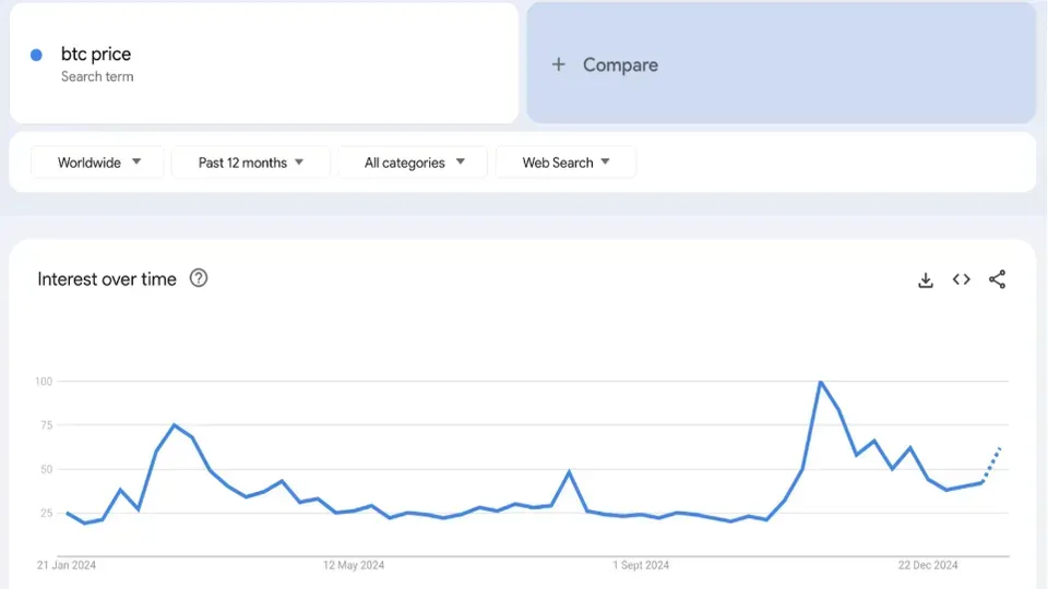 Google search volume for the query “btc price”.