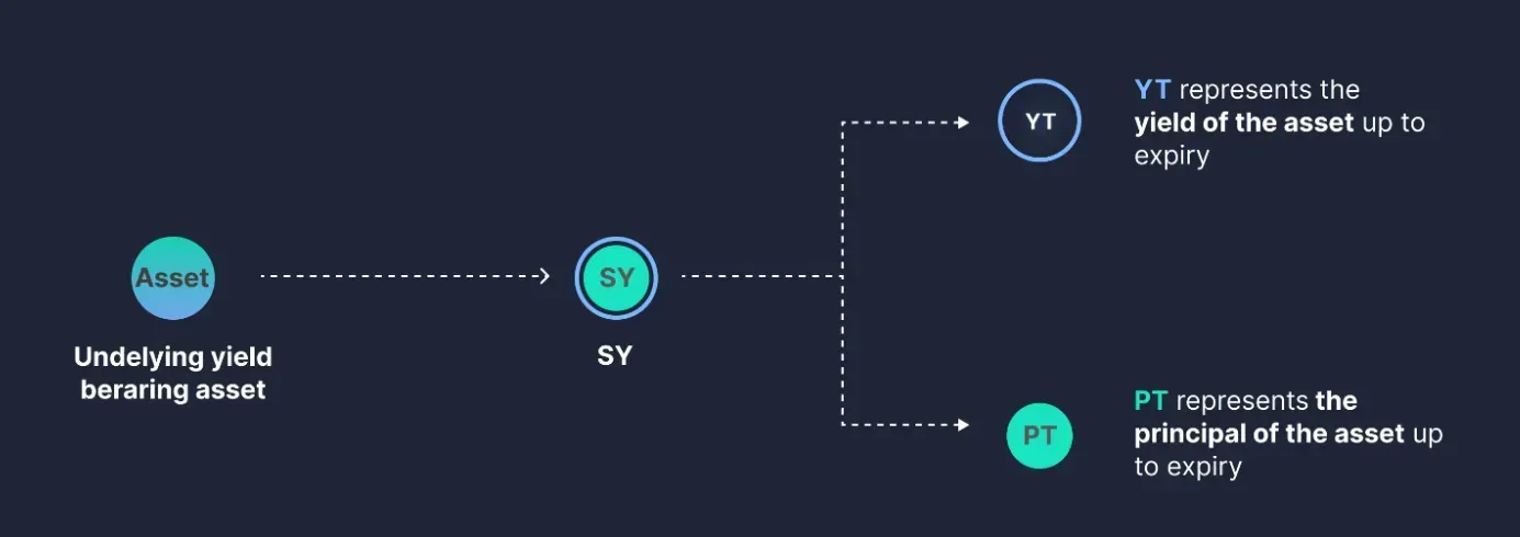 Yield Bearing Asset Flowchart. Source: Pendle