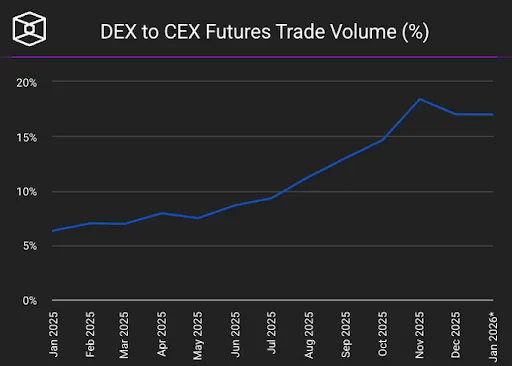 DEX to CEX Futures Trade Volume according to theblock.co